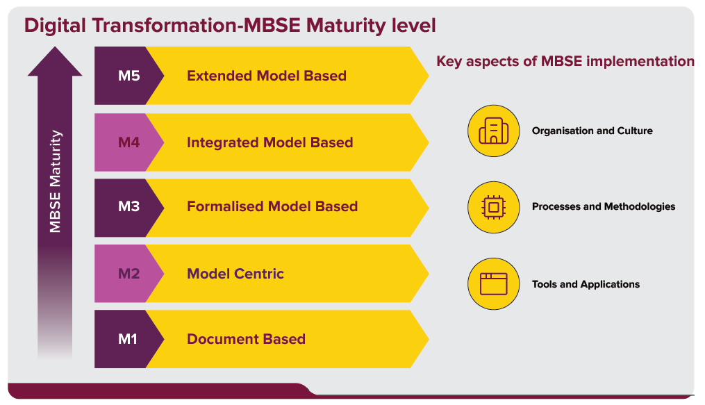 MBSE model based engineering automation