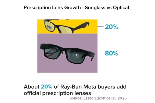 Prescription Lens Growth